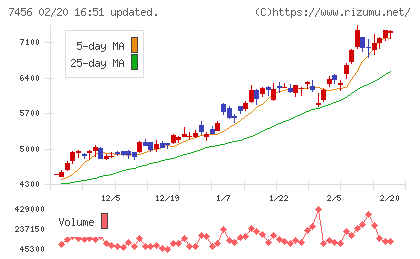 松田産業チャート
