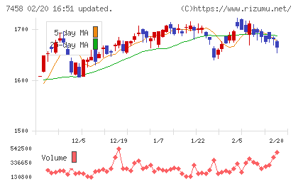 第一興商チャート
