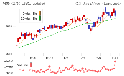 メディパルホールディングスチャート