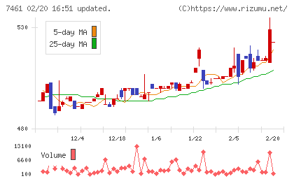 キムラチャート