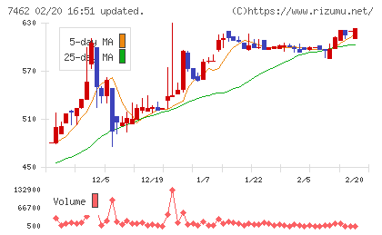 ＣＡＰＩＴＡチャート