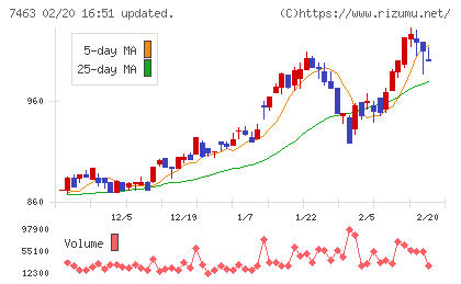 アドヴァングループチャート