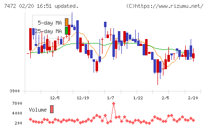 鳥羽洋行チャート