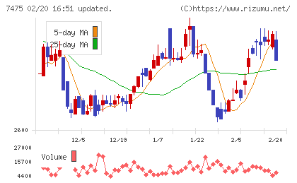 アルビスチャート