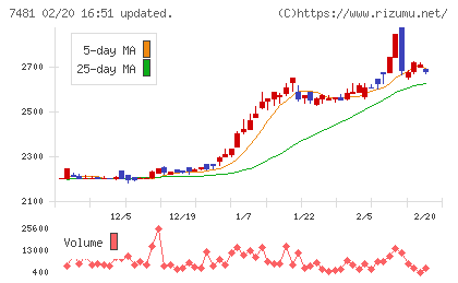 尾家産業チャート