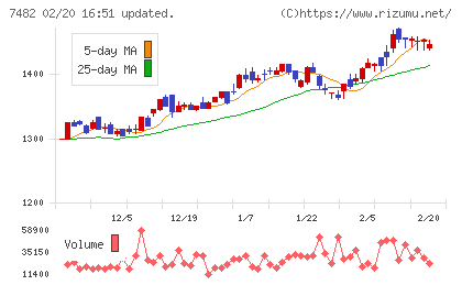 シモジマチャート