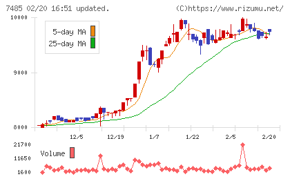 岡谷鋼機チャート
