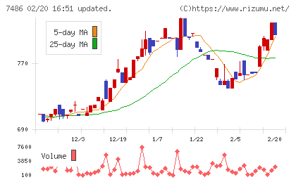 サンリンチャート