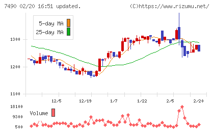 日新商事チャート