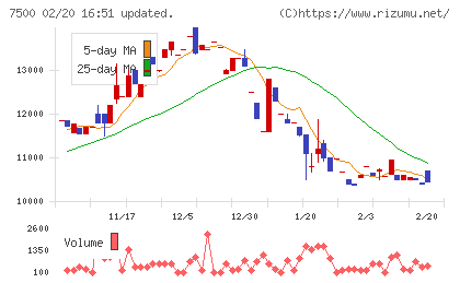 西川計測チャート