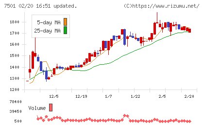 ティムコチャート
