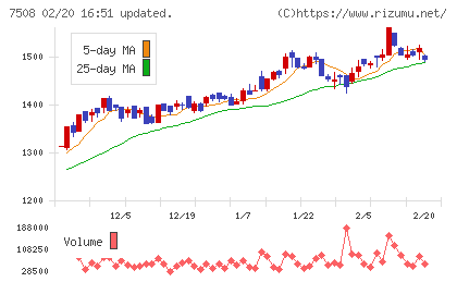 Ｇ−７ホールディングスチャート