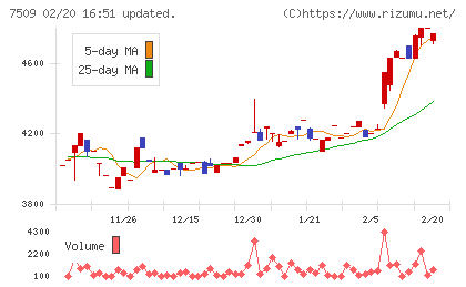 アイエーグループチャート