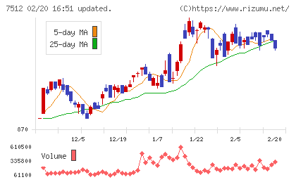 イオン北海道チャート