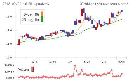 コジマチャート