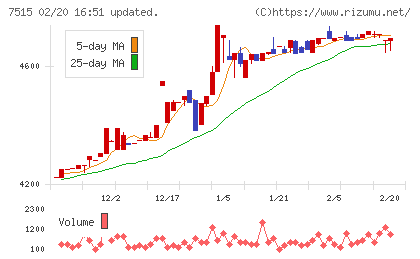 マルヨシセンターチャート