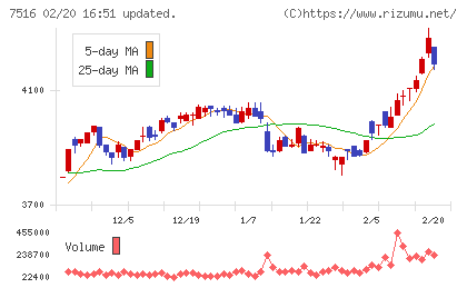 コーナン商事チャート