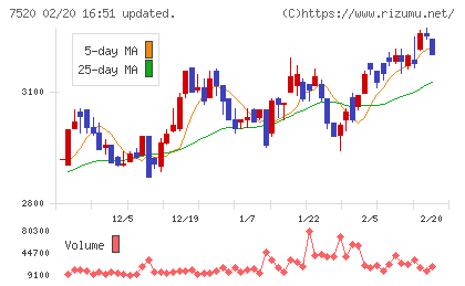 エコスチャート