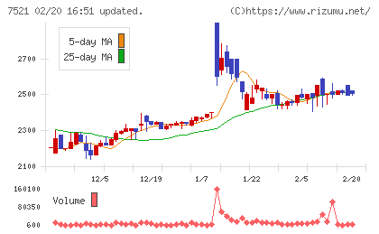 ムサシチャート