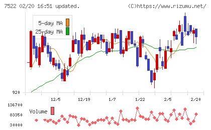 ワタミチャート