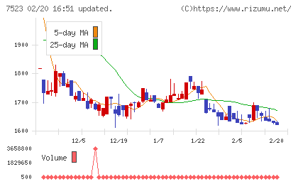 アールビバンチャート