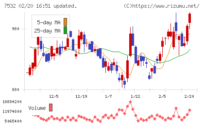 パン・パシフィック・インターナショナルホールディングスチャート