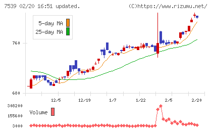 アイナボホールディングスチャート