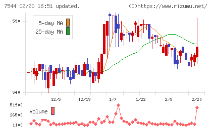 スリーエフチャート