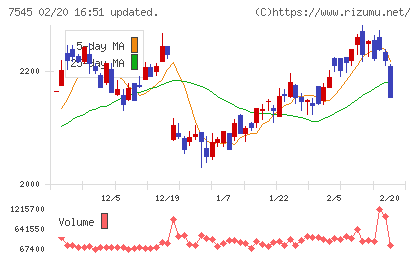 西松屋チェーンチャート