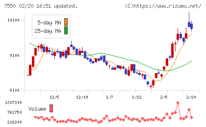 ゼンショーホールディングスチャート