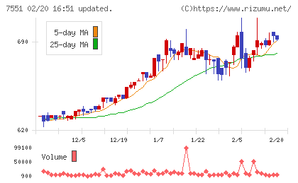 ウェッズチャート