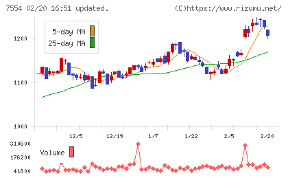 幸楽苑チャート