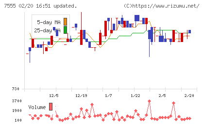 大田花きチャート