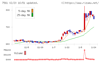 ハークスレイチャート