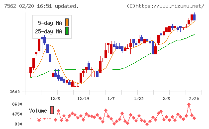 安楽亭チャート