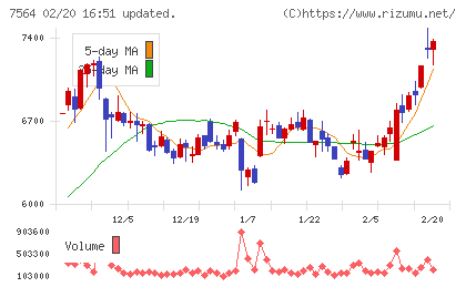 ワークマンチャート