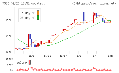 萬世電機チャート