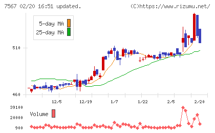 栄電子チャート