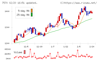 橋本総業ホールディングスチャート