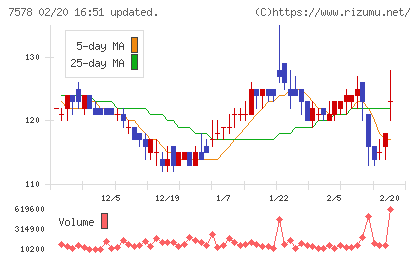 ニチリョクチャート