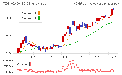 サイゼリヤチャート