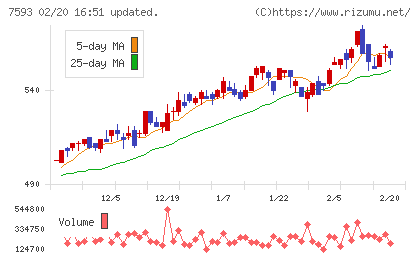 ＶＴホールディングスチャート