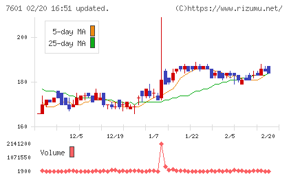 ポプラチャート
