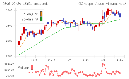 ユナイテッドアローズチャート