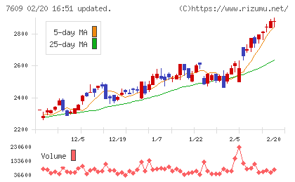 ダイトロンチャート