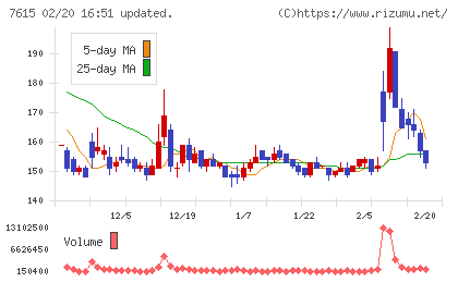 京都きもの友禅ホールディングスチャート