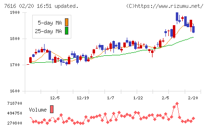 コロワイドチャート