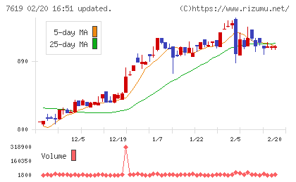 田中商事チャート
