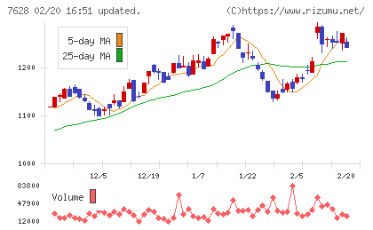 オーハシテクニカチャート