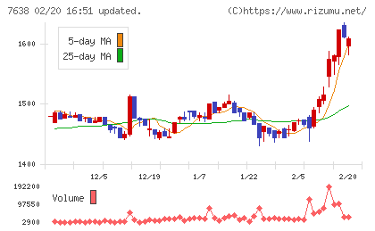 ＮＥＷ　ＡＲＴ　ＨＯＬＤＩＮＧＳチャート